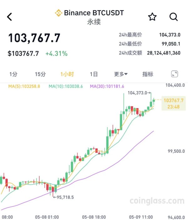 联丰配资 刚刚，虚拟币异动！全市场近23万人爆仓