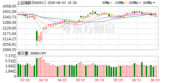 公牛配资 5月13日涨停复盘：70只股涨停 封板率59.32%