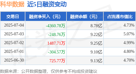 日斗优配 科华数据：7月4日融资买入1亿元，融资融券余额8.81亿元