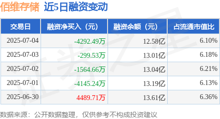 融丰配资 佰维存储：7月4日融券卖出8335股，融资融券余额12.68亿元
