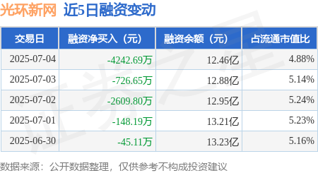 配资网 光环新网：7月4日融券卖出4.77万股，融资融券余额12.57亿元
