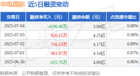 德恒财富 华电国际：7月4日融券卖出25.14万股，融资融券余额3.89亿元