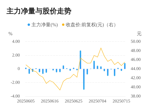 融可赢配 三羊马07月16日主力大幅流入