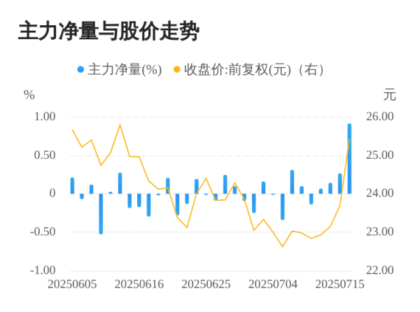 驰盈优配 银轮股份07月16日主力大幅流入