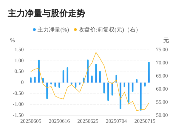 启盈策略 有方科技07月16日主力大幅流入
