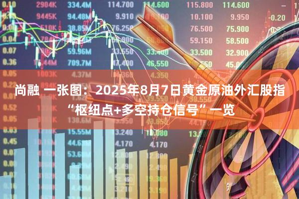 尚融 一张图：2025年8月7日黄金原油外汇股指“枢纽点+多空持仓信号”一览