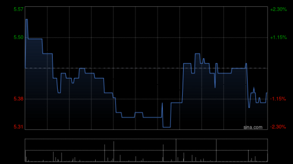 红盘 亿胜生物科技盘中涨超10% anti-VEGF眼用注射生物药品的生物制品许可申请已获受理